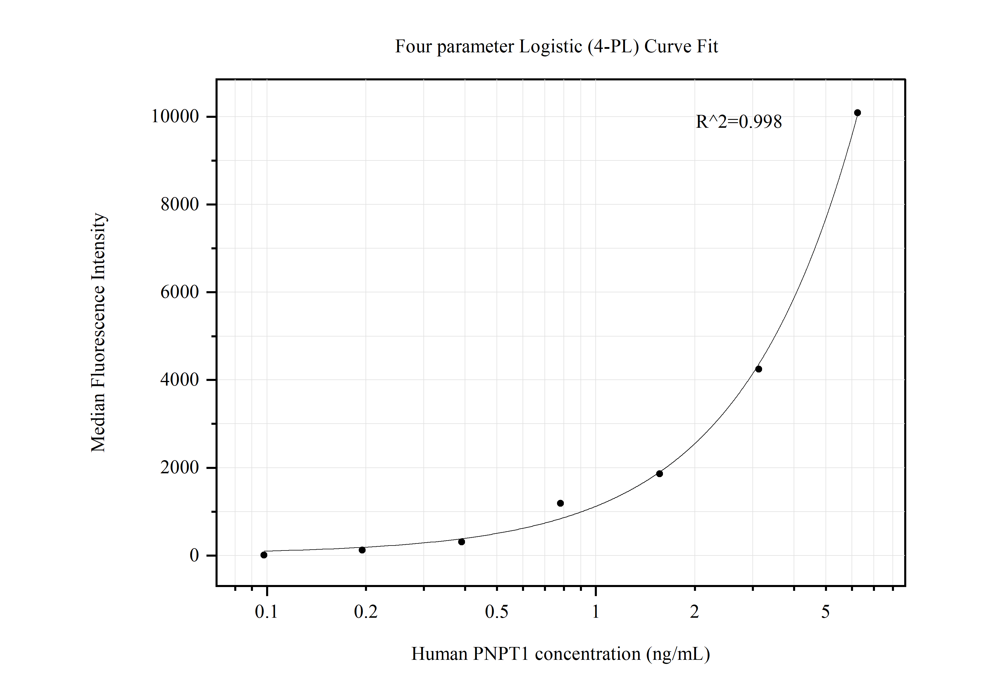 Cytometric bead array standard curve of MP50567-4